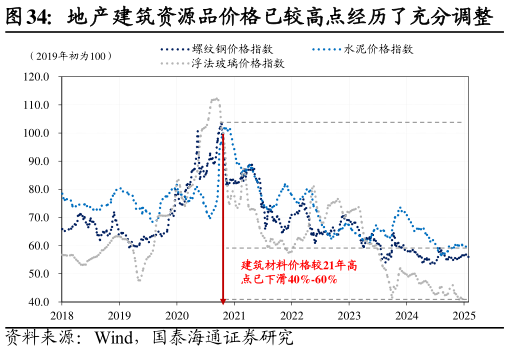 你知道地产建筑资源品价格已较高点经历了充分调整?
