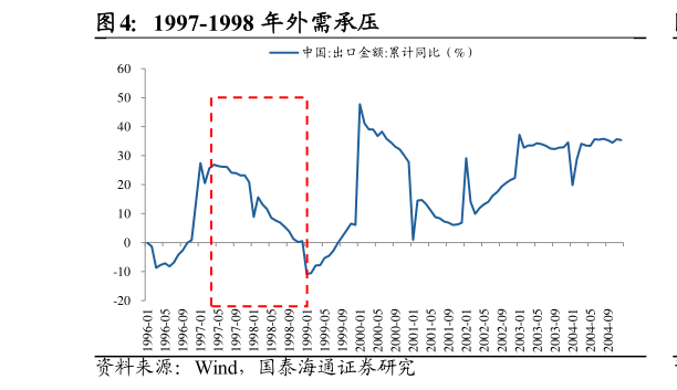 谁能回答1997-1998 年外需承压?