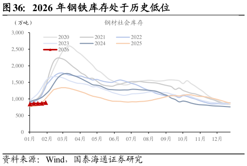 如何解释2026 年钢铁库存处于历史低位?