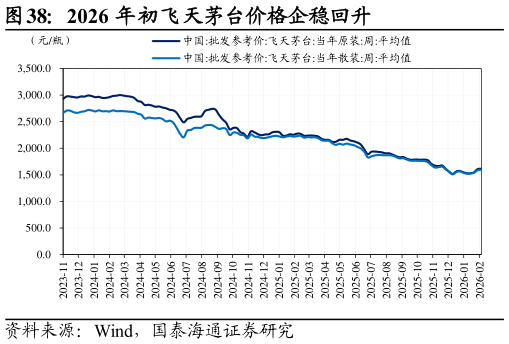 想关注一下2026 年初飞天茅台价格企稳回升