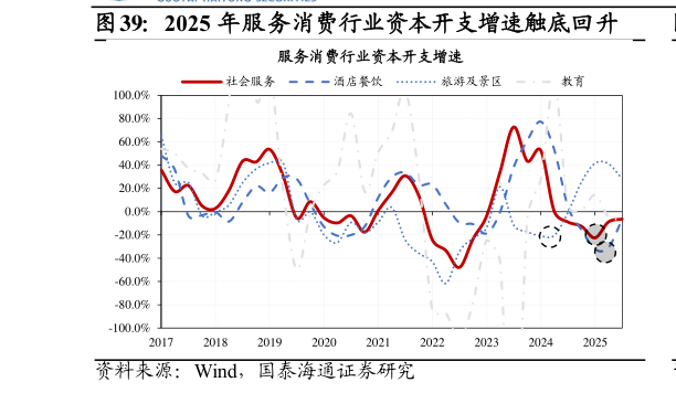 如何了解2025 年服务消费行业资本开支增速触底回升