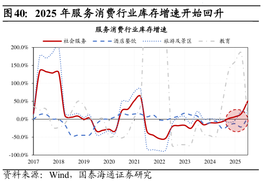 如何解释2025 年服务消费行业库存增速开始回升