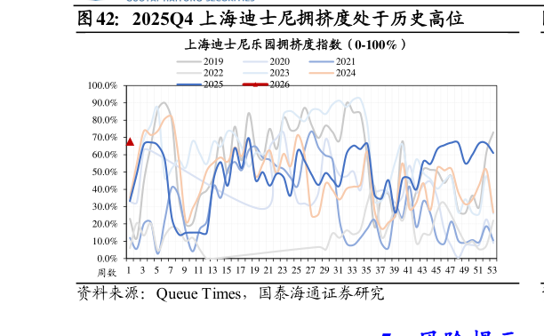 如何解释2025Q4 上海迪士尼拥挤度处于历史高位?