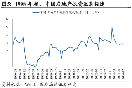 一起讨论下1998 年起，中国房地产投资显著提速?