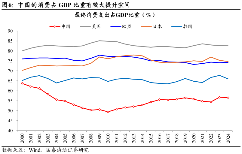 怎样理解中国的消费占 GDP 比重有较大提升空间?
