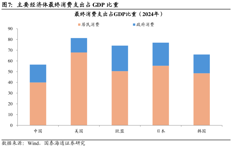 一起讨论下主要经济体最终消费支出占 GDP 比重?