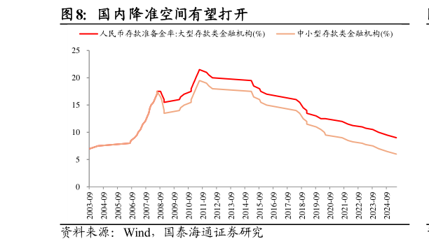 如何解释国内降准空间有望打开?