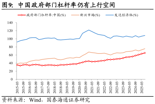 如何了解中国政府部门杠杆率仍有上行空间?