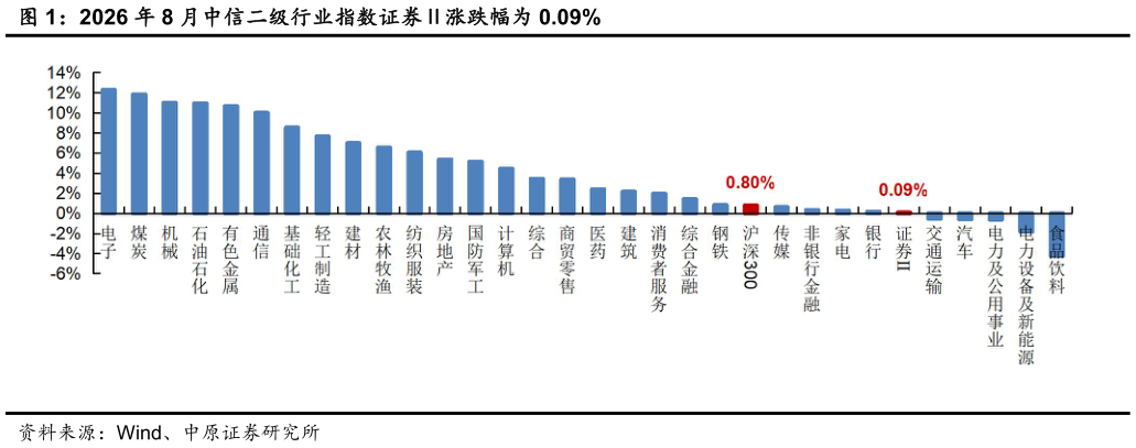 如何看待2026 年 8 月中信二级行业指数证券涨跌幅为 0.09%