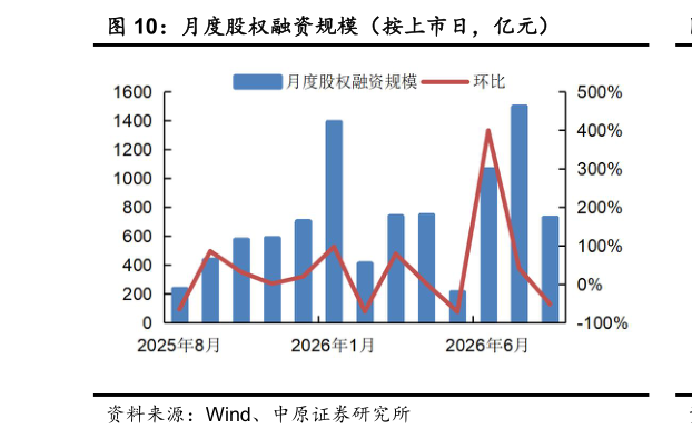 咨询下各位月度股权融资规模（按上市日，亿元）