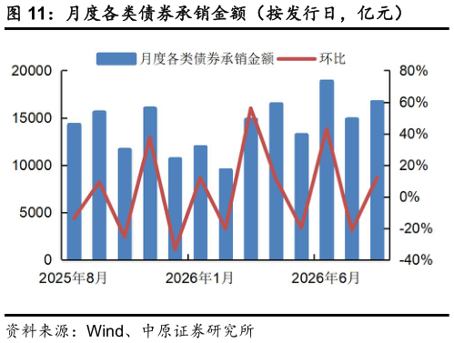 你知道月度各类债券承销金额（按发行日，亿元）