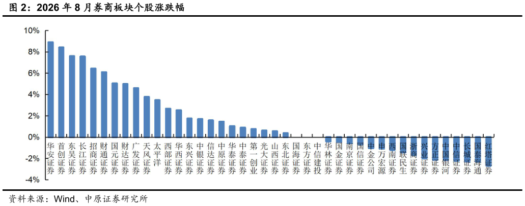 请问一下2026 年 8 月券商板块个股涨跌幅