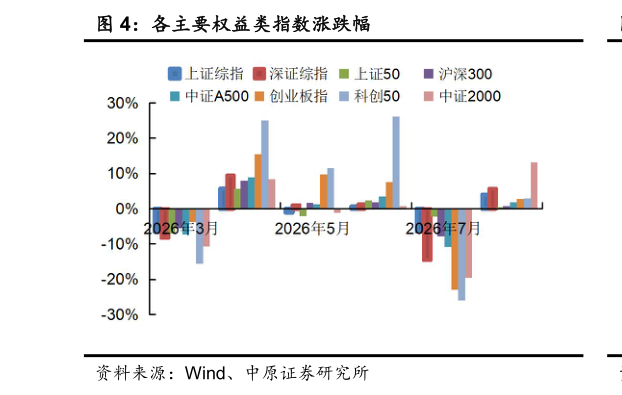 谁能回答各主要权益类指数涨跌幅