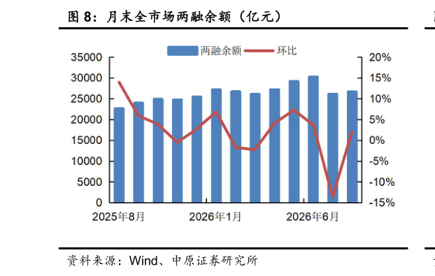 如何解释月末全市场两融余额（亿元）