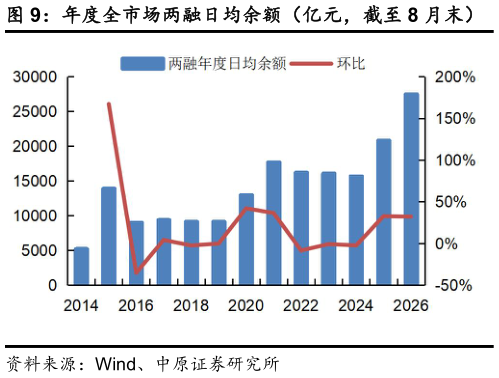 咨询下各位年度全市场两融日均余额（亿元，截至 8 月末）