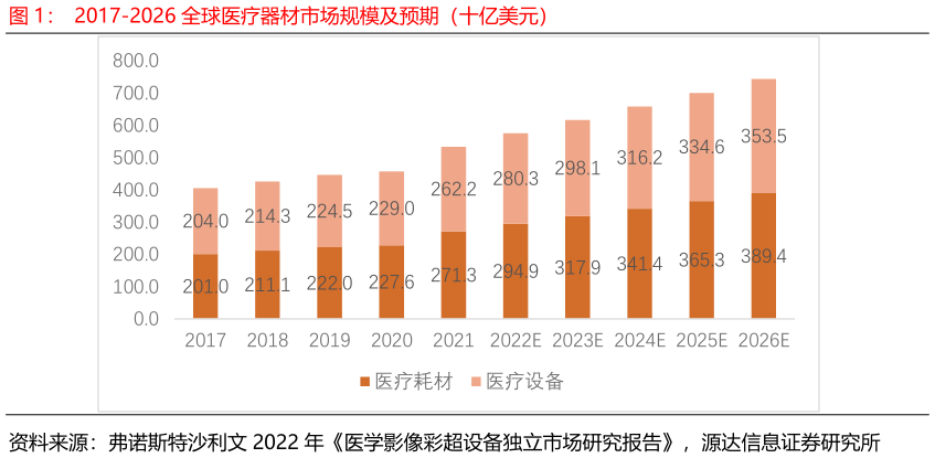 怎样理解2017-2026 全球医疗器材市场规模及预期（十亿美元）