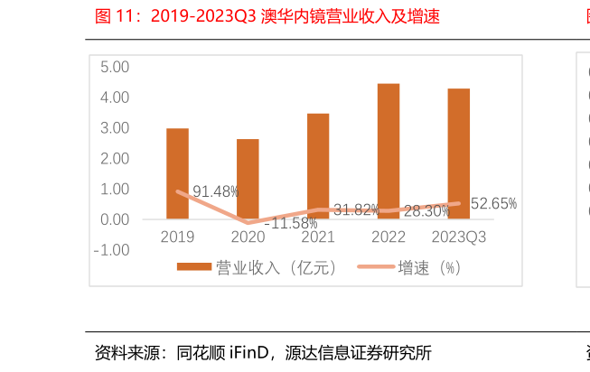 请问一下2019-2023Q3 澳华内镜营业收入及增速