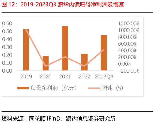 如何才能2019-2023Q3 澳华内镜归母净利润及增速