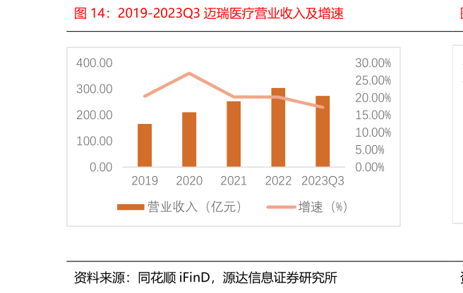 如何看待2019-2023Q3 迈瑞医疗营业收入及增速