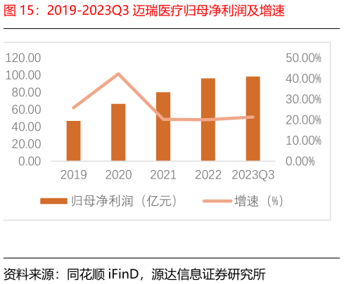 如何了解2019-2023Q3 迈瑞医疗归母净利润及增速