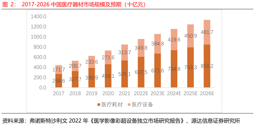 如何看待2017-2026 中国医疗器材市场规模及预期（十亿元）