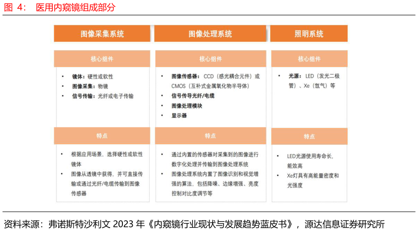 如何解释医用内窥镜组成部分