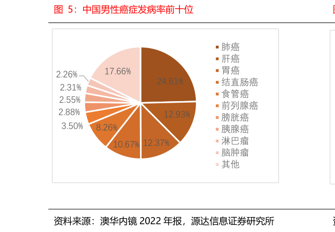 你知道中国男性癌症发病率前十位