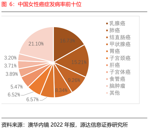 一起讨论下中国女性癌症发病率前十位