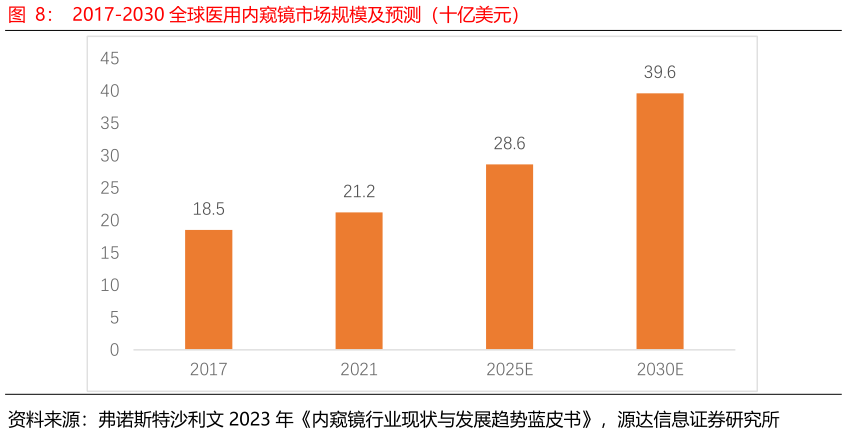 我想了解一下2017-2030 全球医用内窥镜市场规模及预测（十亿美元）