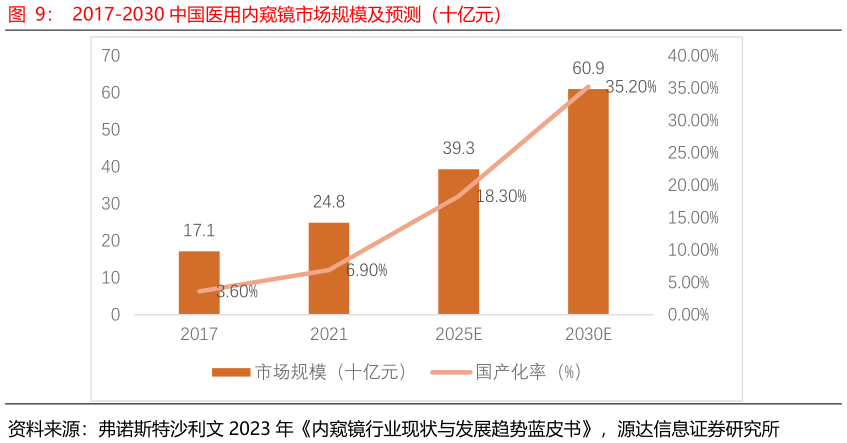 各位网友请教一下2017-2030 中国医用内窥镜市场规模及预测（十亿元）