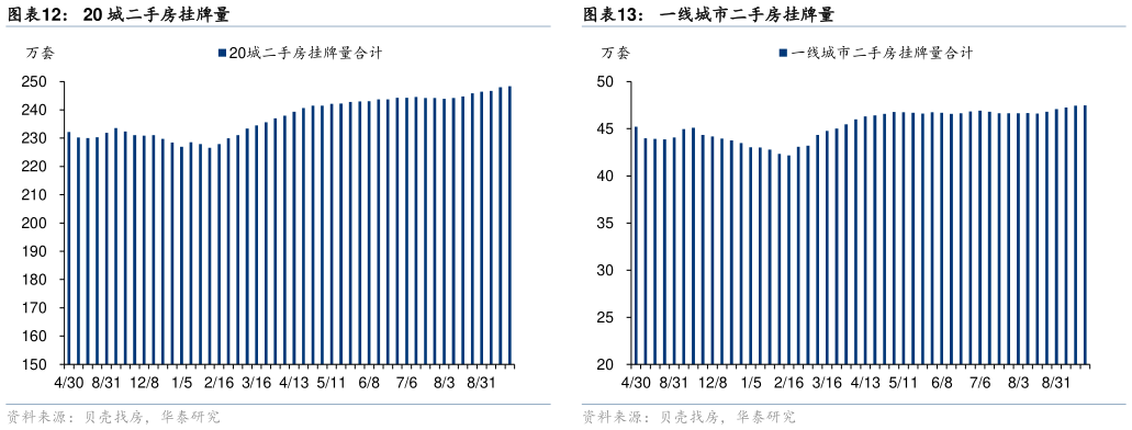 一起讨论下20 城二手房挂牌量