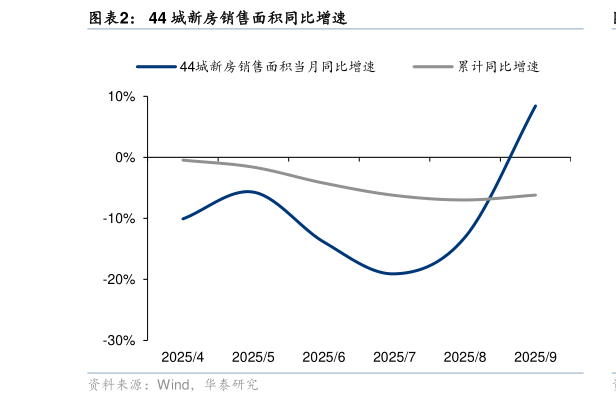 谁能回答44 城新房销售面积同比增速