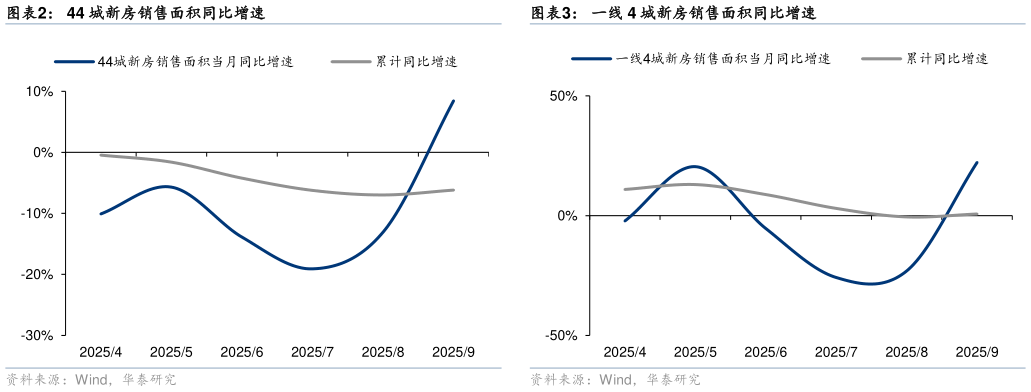 如何解释一线 4 城新房销售面积同比增速