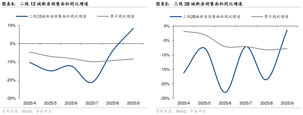 如何看待二线 12 城新房销售面积同比增速