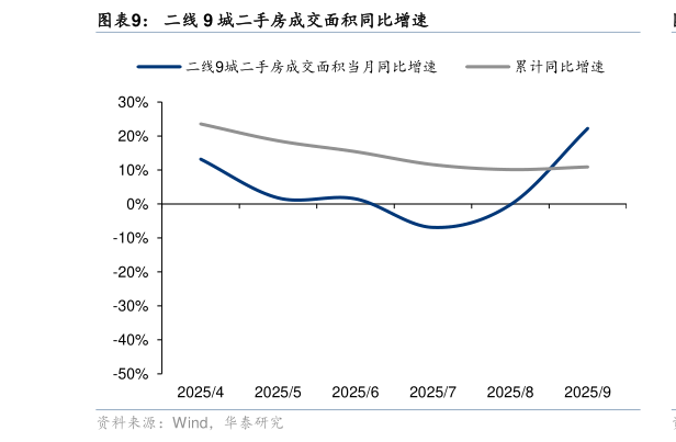 请问一下二线 9 城二手房成交面积同比增速
