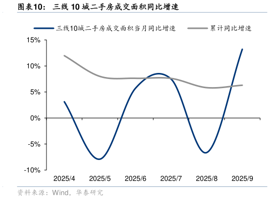 你知道三线 10 城二手房成交面积同比增速