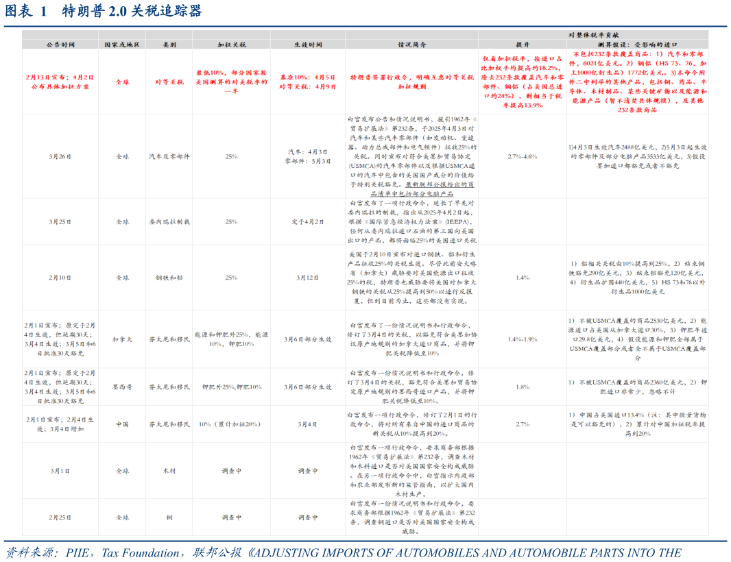 咨询大家特朗普 2.0 关税追踪器