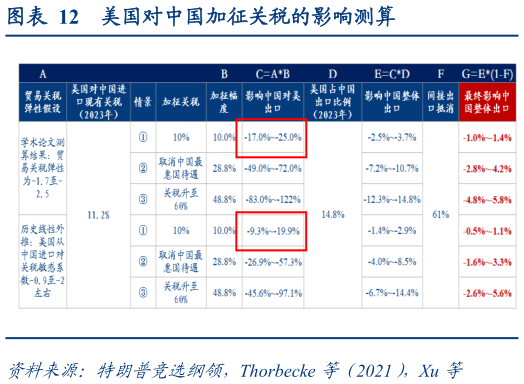 各位网友请教一下美国对中国加征关税的影响测算