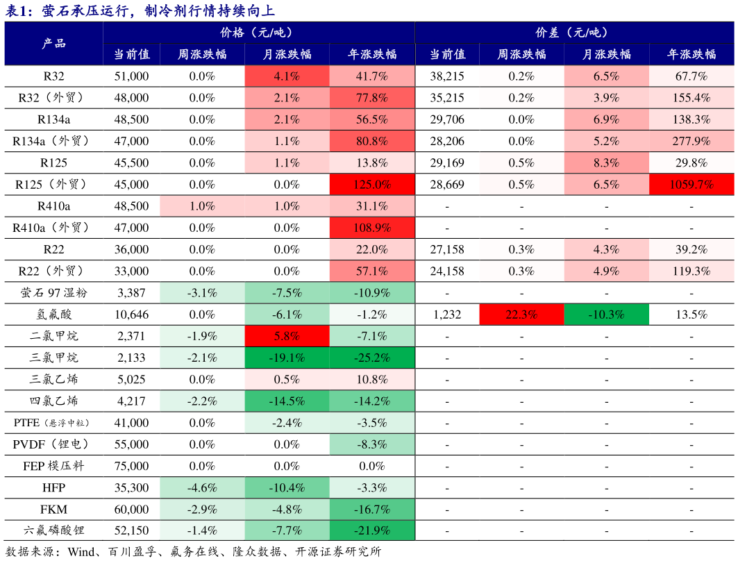 你知道萤石承压运行，制冷剂行情持续向上