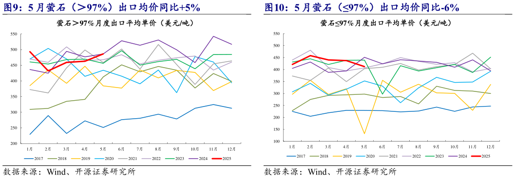如何解释5 月萤石（97%）出口均价同比-6%