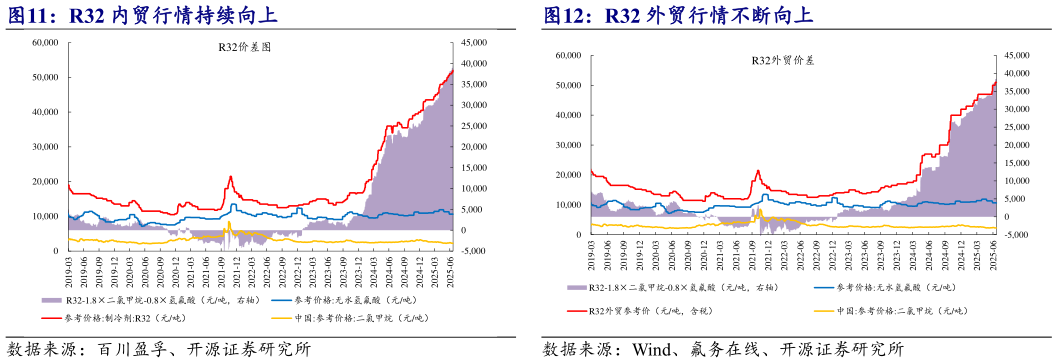 谁知道R32 外贸行情不断向上