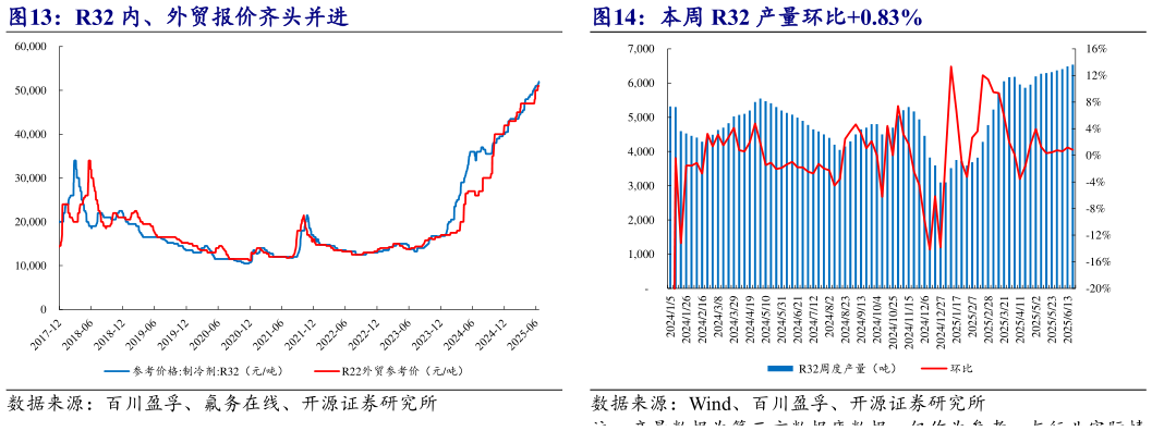 如何才能R32 内、外贸报价齐头并进 本周 R32 产量环比0.83%