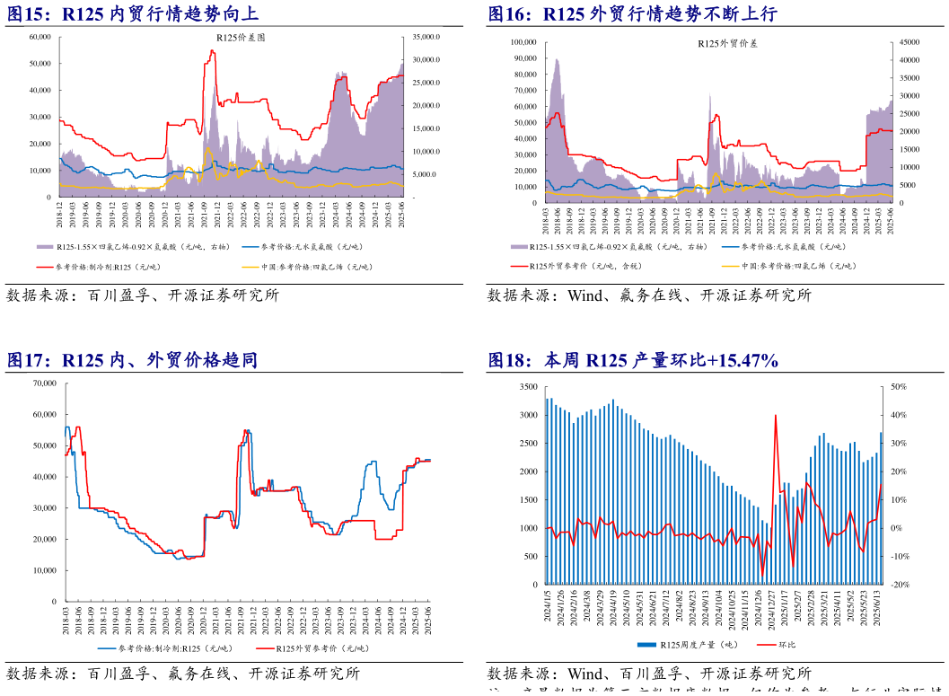 我想了解一下R125 外贸行情趋势不断上行 R125 内、外贸价格趋同 本周 R125 产量环比15.47%