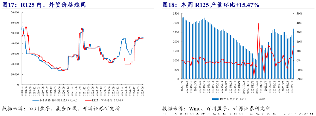 各位网友请教一下R125 内、外贸价格趋同 本周 R125 产量环比15.47%