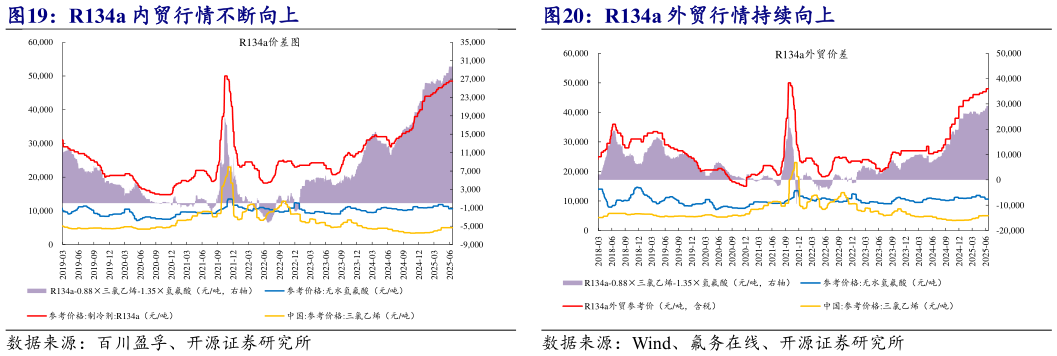谁知道R134a 外贸行情持续向上