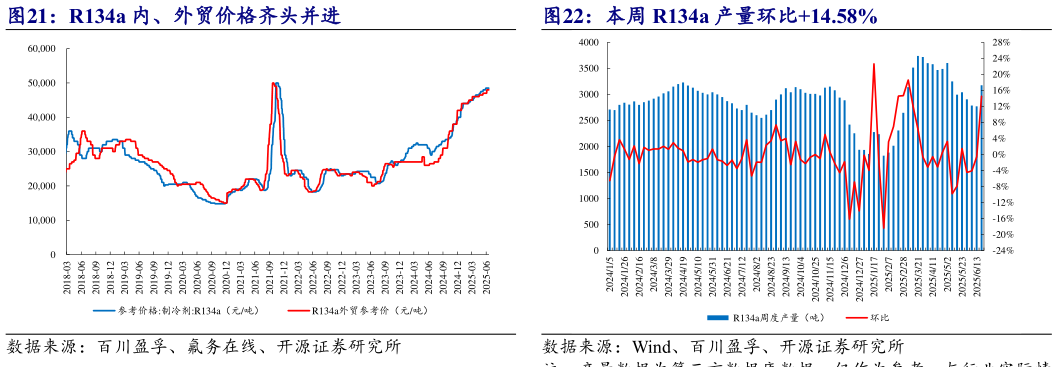 各位网友请教一下本周 R134a 产量环比14.58%