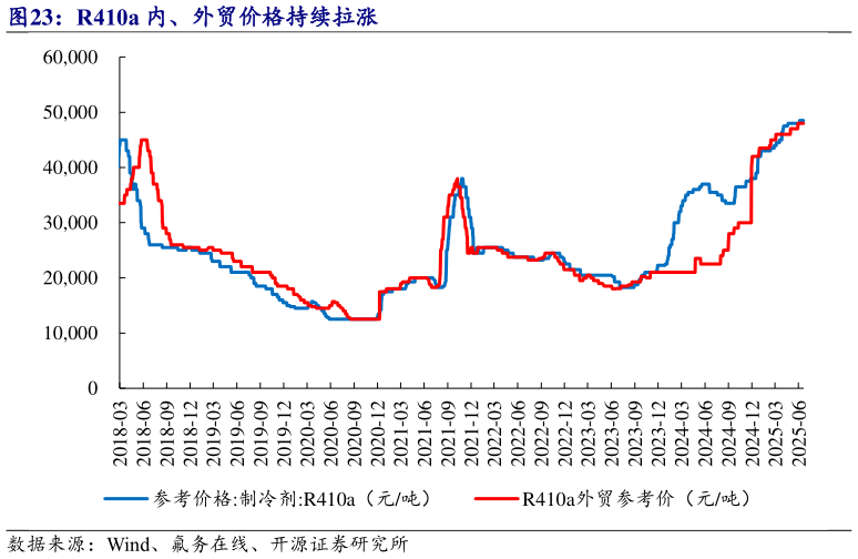 如何才能R410a 内、外贸价格持续拉涨