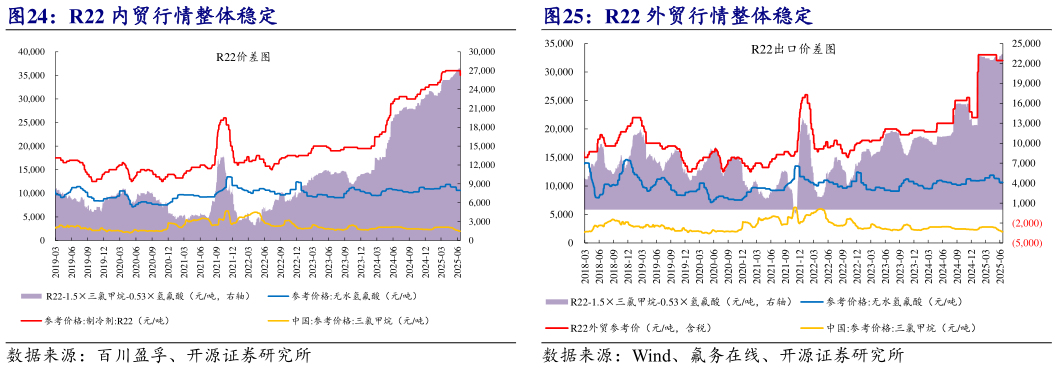 咨询大家R22 内贸行情整体稳定 R22 外贸行情整体稳定