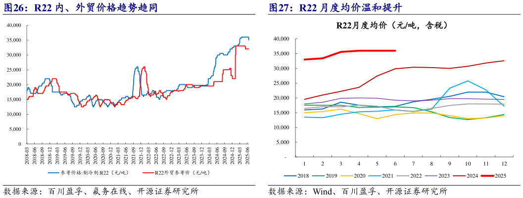 咨询大家R22 内、外贸价格趋势趋同 R22 月度均价温和提升
