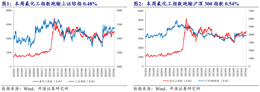 谁能回答本周氟化工指数跑输沪深 300 指数 0.54%